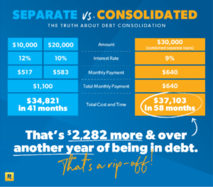 Comparsion of Debt Consolidation